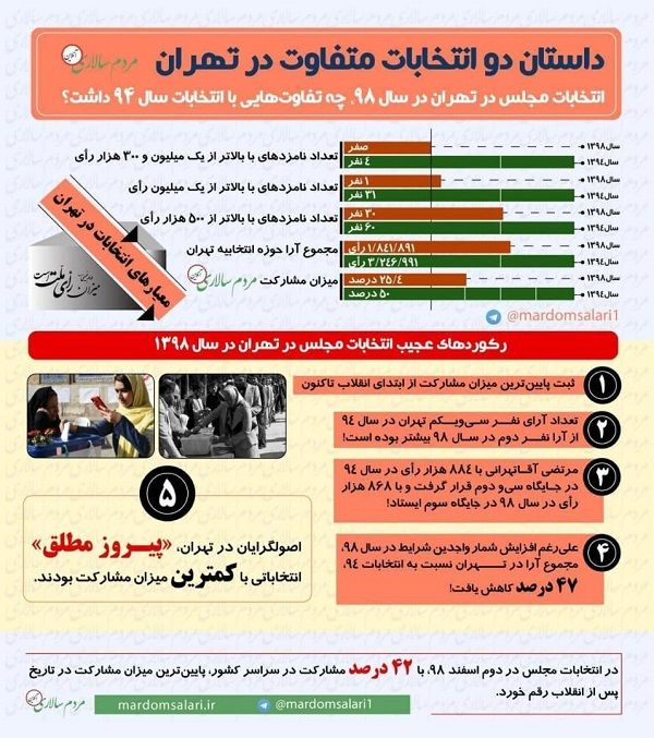 داستان دو انتخابات متفاوت در شهر تهران