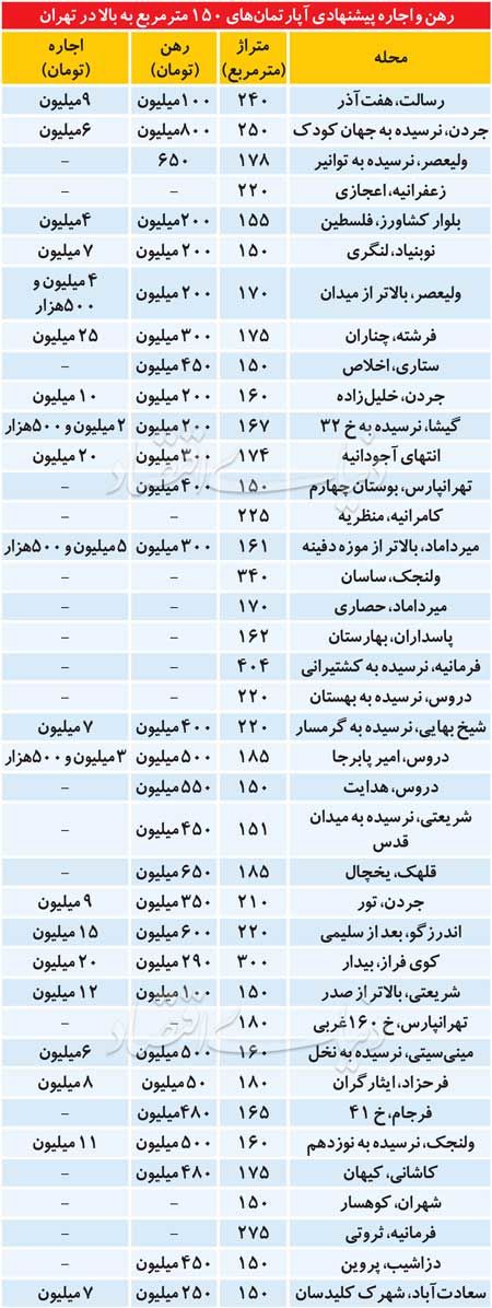 تنوع عرضه در بازار اجاره لوکس‌متراژ‌ها