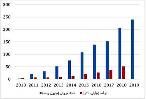 هواوی بزرگ‌ترین تولیدکننده موبایل در جهان شد