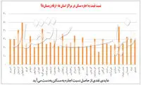 شاخص عایدی مسکن در ۳۱ استان کشور