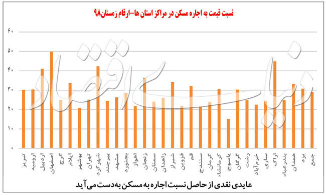 شاخص عایدی مسکن در ۳۱ استان کشور