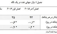 پیش‌بینی بانک جهانی درباره قیمت نفت