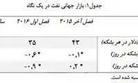 پیش‌بینی بانک جهانی درباره قیمت نفت