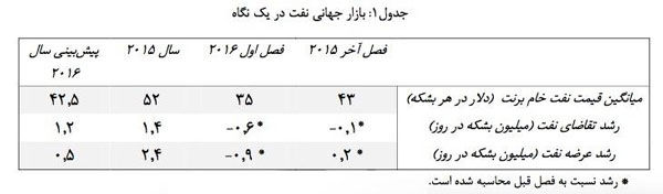 پیش‌بینی بانک جهانی درباره قیمت نفت