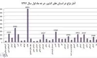 چند تهرانی امسال دست به یقه شدند؟