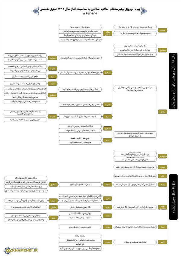 نمودار پیام نوروزی رهبری به‌ مناسبت آغاز سال ۹۹