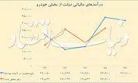 درآمد آتی مالیاتی دولت از واردات خودرو