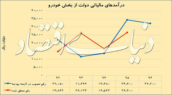 درآمد آتی مالیاتی دولت از واردات خودرو