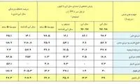 آخرین وضعیت بارش‌های ایران