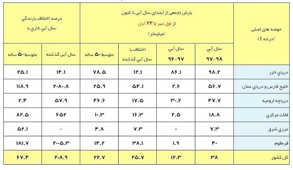 آخرین وضعیت بارش‌های ایران