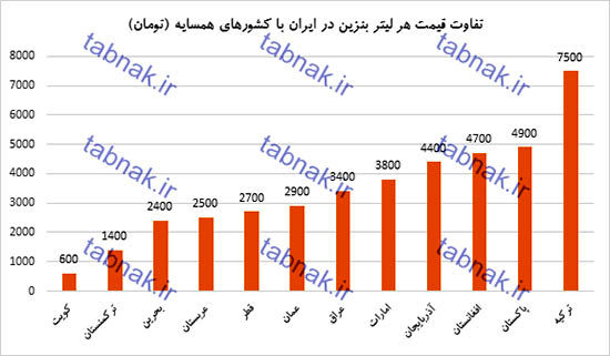 قاچاق بنزین چقدر سود دارد؟