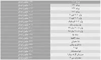 آخرین قیمت‌ها در بازار خودرو