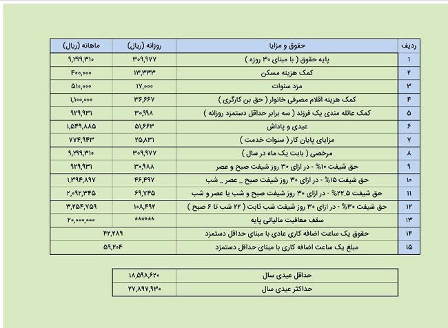 حداقل و حداکثر عیدی سال 97 کارگران