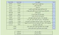 حداقل و حداکثر عیدی سال 97 کارگران