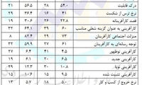 نتایج یک گزارش بین‌المللی درباره ایران