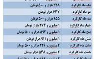 جزئیات عیدی امسال کارگران اعلام شد