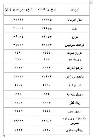 آخرین قیمت‌ها از بازار رسمی ارز