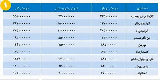 چهره‌ها و فیلم هاي خبرساز سال 91