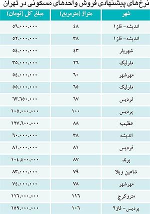 سه راه خانه‌ دار شدن در اطراف تهران چیست؟