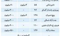 مخاطب خاص بازار رهن و اجاره مسکن در تهران