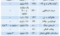 تازه‌ترین قیمت رهن و اجاره آپارتمان در تهران