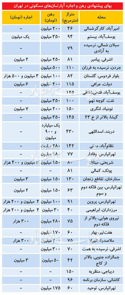 تازه‌ترین قیمت رهن و اجاره آپارتمان در تهران