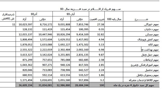 هزینه ماهیانه هر خانوار 4 نفره ایرانی