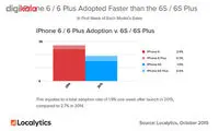 آیفون 6s چهاربرابر محبوب‌تر از 6s پلاس
