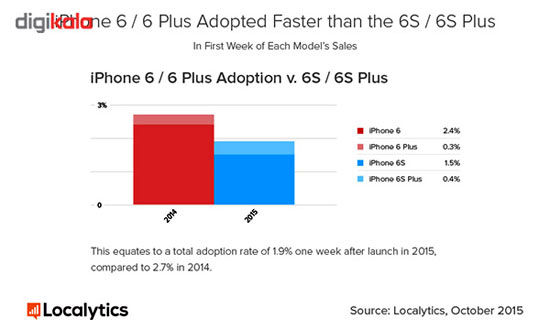 آیفون 6s چهاربرابر محبوب‌تر از 6s پلاس