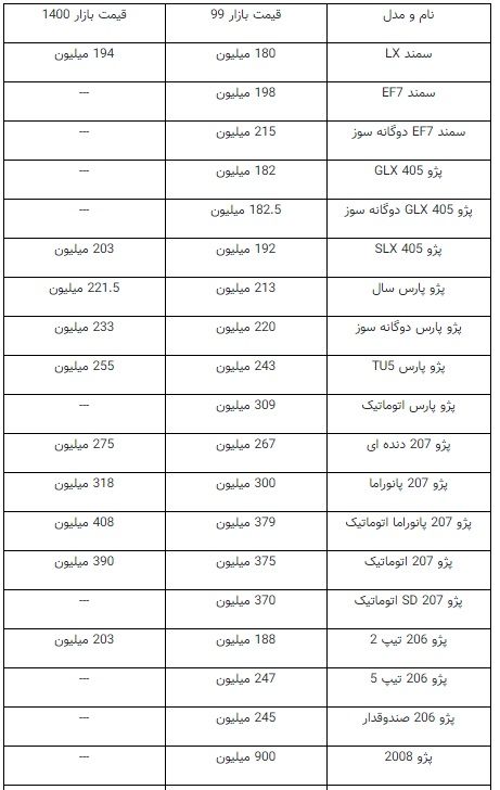 افزایش ۵ تا ۲۲میلیونی قیمت خودرو‌های داخلی