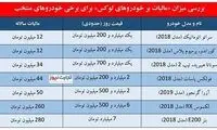 «لوکس‌سواران» برای مالیات آماده باشند!