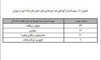 پر سر و صداترین مناطق تهران