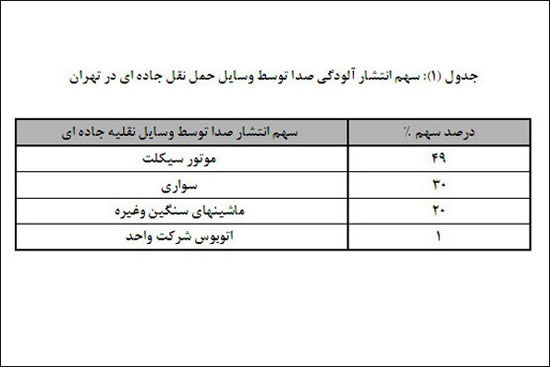 پر سر و صداترین مناطق تهران