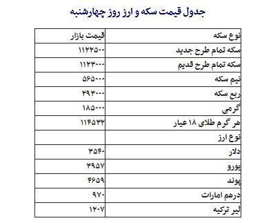 قیمت دلار، سکه و طلا در بازار امروز