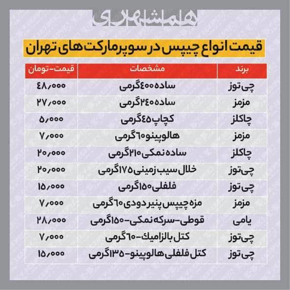 چیپس ۵۰هزار تومانی؛ رکوردی تازه و غیرقابل باور!