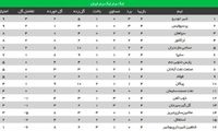 اوضاع نگران‌کننده استقلال در جدول لیگ