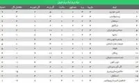 اوضاع نگران‌کننده استقلال در جدول لیگ