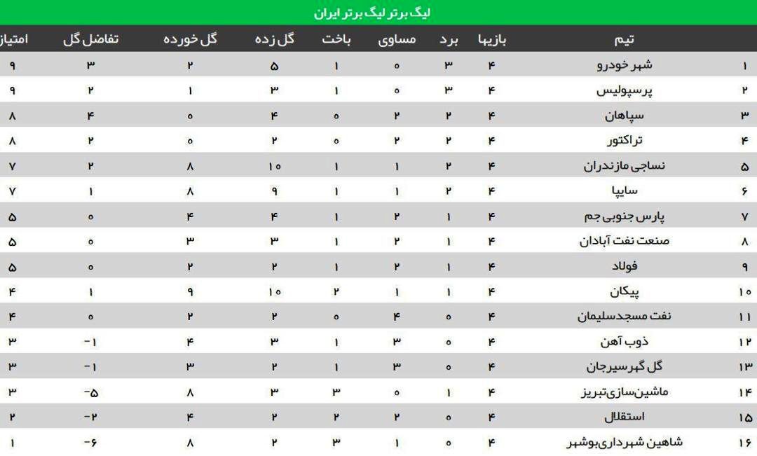 اوضاع نگران‌کننده استقلال در جدول لیگ