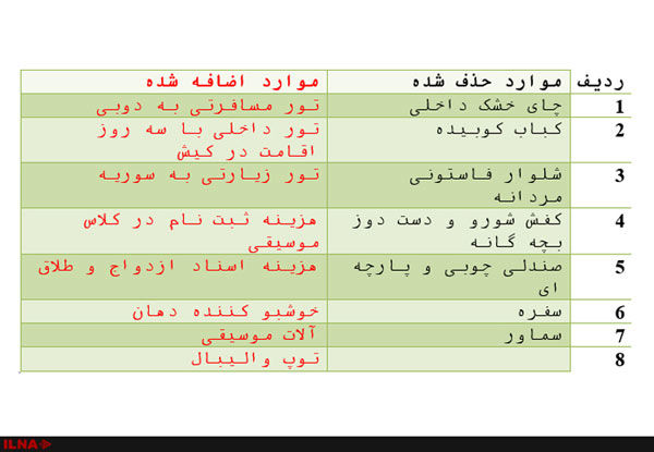 داستان دستمزد «از سیر تا پیاز»