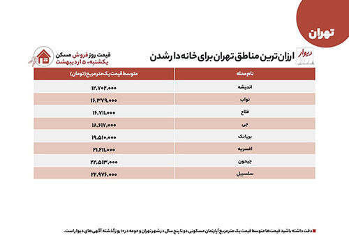 ارزانترین مناطق تهران برای خانه‌دار شدن