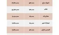 اوضاع جالب اجاره و خرید مسکن در شیراز