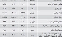 وضعیت بازار کار در آغاز فعالیت دولت دوازدهم