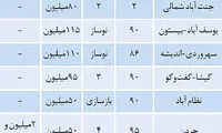 قیمت اجاره مسکن در تهران