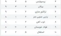صدرنشینی به سبک یحیی در لیگ برتر فوتبال
