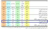 آیا ۶۰درصد اقتصاد ایران دست چهار نهاد است؟
