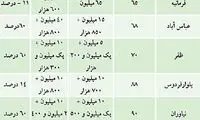 اجاره بها سال گذشته همین موقع چقدر بود؟