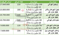 وام 110 میلیون تومانیِ مسکن چقدر آب می خورد؟