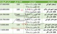 وام 110 میلیون تومانیِ مسکن چقدر آب می خورد؟