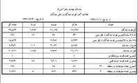 بیشترین دلیل مرگ تهرانی ها
