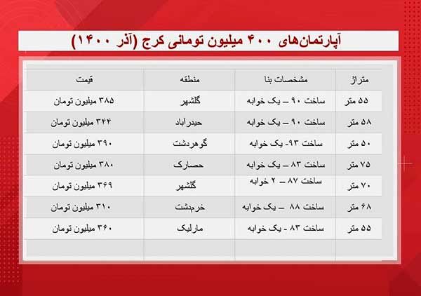 با ۴۰۰ میلیون تومان کجا می‌توان خانه خرید؟